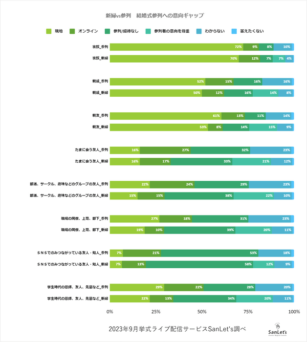 オンライン参列システムSanLet's_新婦/参列意向度ギャップ