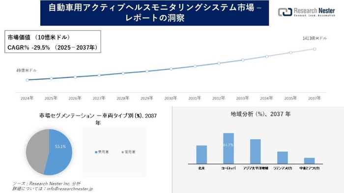 自動車用アクティブヘルスモニタリングシステム市場