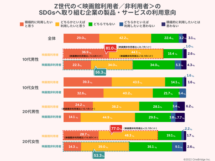 図:「SDGsへの取り組みを行う企業について、あなたは【積極的に製品・サービスを利用したい】と思いますか」に対する回答