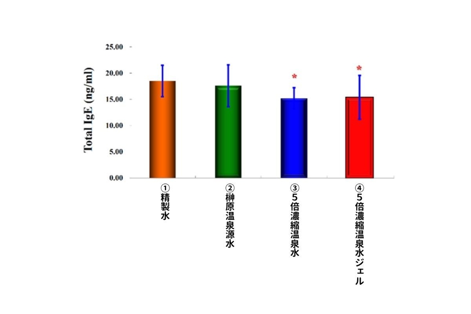 図4：痒みを発生させたIL-31による生化学的なメカニズムの分析