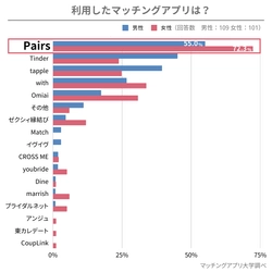 【2023年】1番使われているマッチングアプリはPairs(ペアーズ) ！利用者の52.4%がアプリを複数利用していると回答