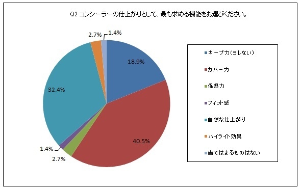 Q2 コンシーラーの仕上がりとして、最も求める機能をお選びください。