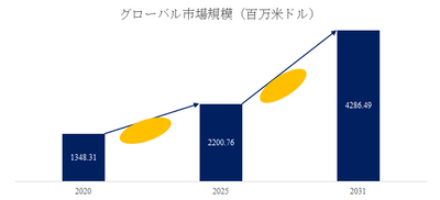 図. セラミックマトリックス複合材料世界総市場規模