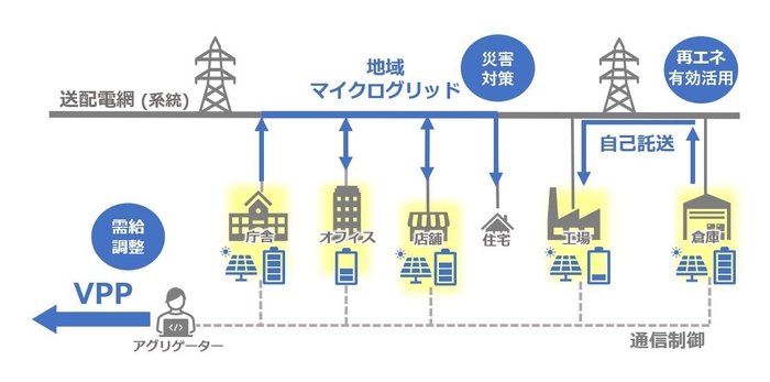 太陽光発電及び蓄電池を用いた逆潮流型のエネルギー運用イメージ