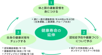 コロナ禍の外出制限下でも高齢者の健康習慣を支えられる　 日本初のオンライン認知症予防・健康増進プログラム 「eコグニケア」を2020年10月よりスタート