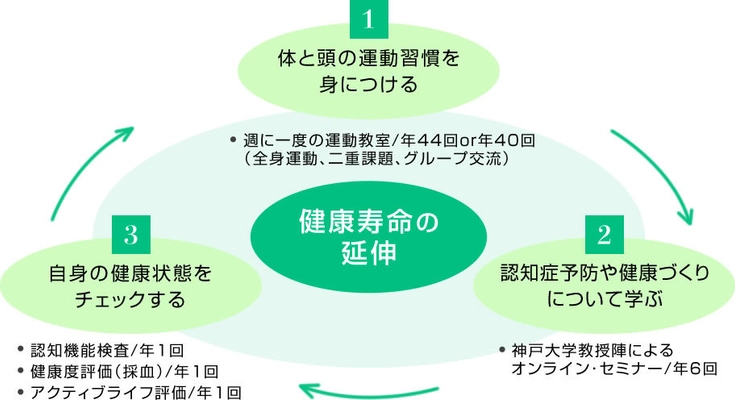 コロナ禍の外出制限下でも高齢者の健康習慣を支えられる　 日本初のオンライン認知症予防・健康増進プログラム 「eコグニケア」を2020年10月よりスタート