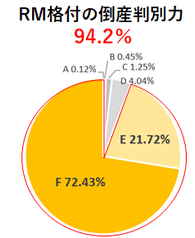 RM格付の倒産判別力