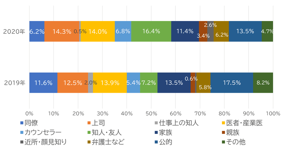 相談相手の内訳と割合