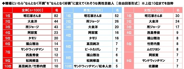 職場にいたら“なんとなく不調”を“なんとなく好調”に変えてくれそうな男性芸能人