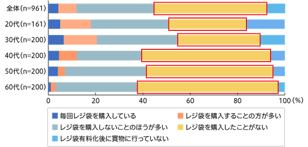 【図3】レジ袋有料化後、レジで袋を購入している割合（単一回答・n=961）