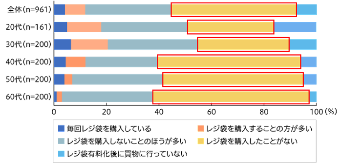【図3】レジ袋有料化後、レジで袋を購入している割合（単一回答・n=961）
