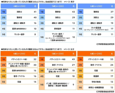 幼児が将来就きたい職業（年齢別）