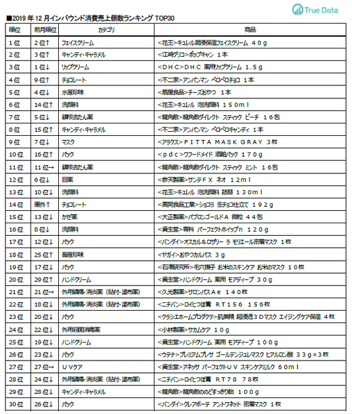 ■2019年12月インバウンド消費売上個数ランキングTOP30