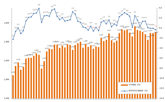 エン派遣(8月度派遣時給)