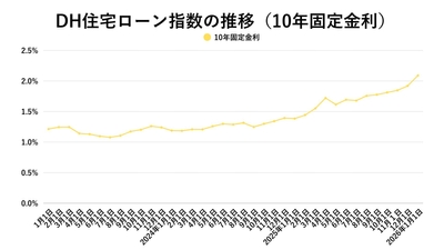 出典：ホームローンドクター（株）