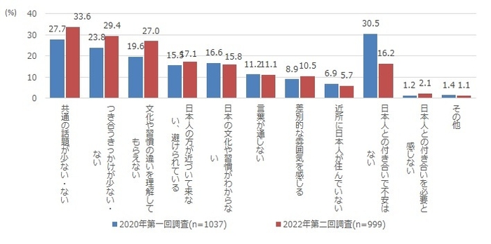 図5　人づきあいの課題