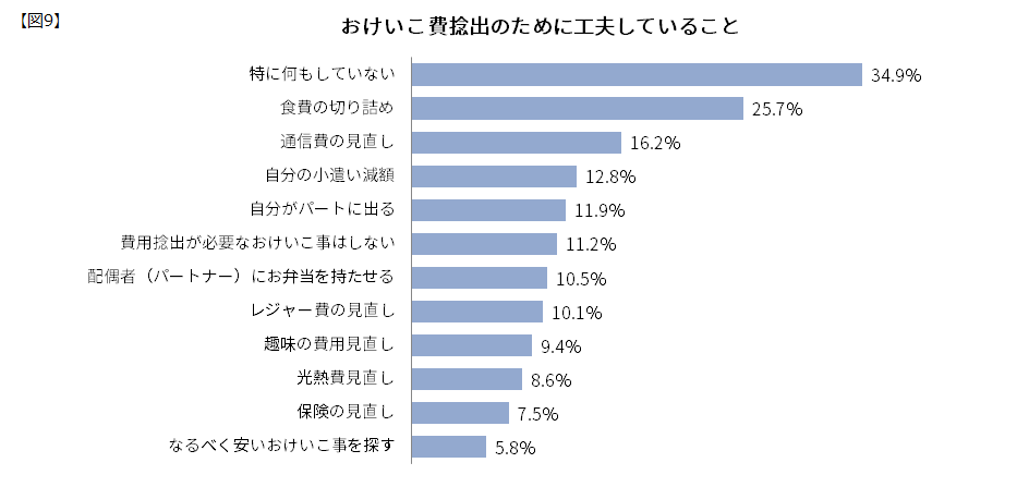 【図9】おけいこ費捻出のために工夫していること