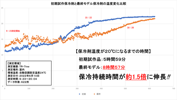 保冷持続時間試験結果