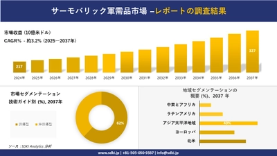 サーモバリック軍需品市場の発展、傾向、需要、成長分析および予測2025－2037年