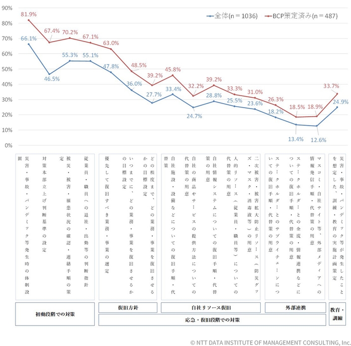【図表1-3-1】事業継続に向けた取り組み(n=1&#44;036)