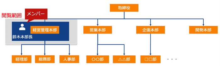 これまでの閲覧権限範囲の設定例 - 2