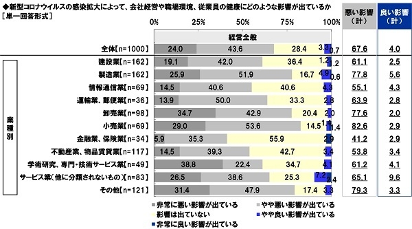 新型コロナウイルスの感染拡大によって、経営全般にどのような影響が出ているか