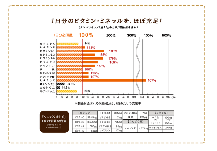 タンパクオトメ1杯の栄養価