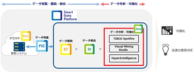 専門性を必要としないシンプルな操作であらゆる人がデータを利活用できる データ分析・可視化サービス「Visual Mining Studio」 「TIBCO Spotfire」「HyperIntelligence」を提供開始 