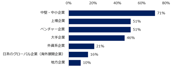 「2022年は35歳以上のミドル人材を対象とした求人が増えると思う」と回答した方に伺います。ミドル人材対象の求人増加が見込まれる「企業タイプ」を教えてください。(複数回答可)