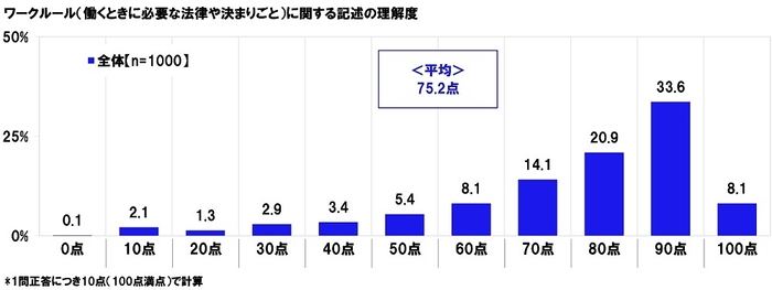 ワークルール（働くときに必要な法律や決まりごと）に関する記述の理解度（点数）