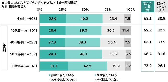 白髪についてどのくらい悩んでいるか