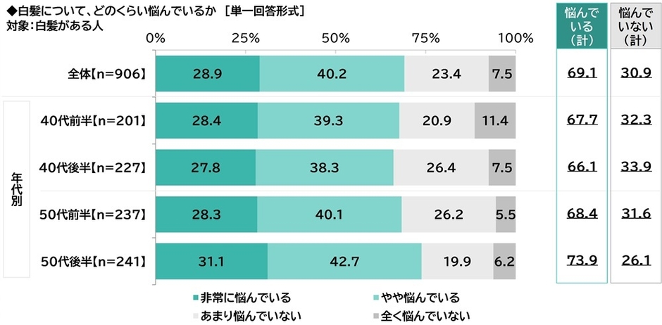 白髪についてどのくらい悩んでいるか