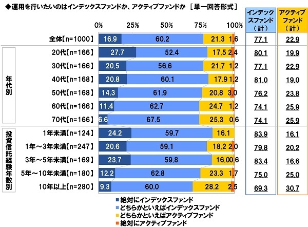 運用を行いたいのはインデックスファンドか、アクティブファンドか