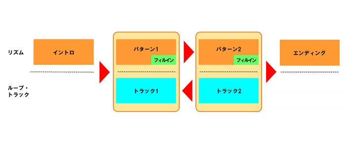 RC-10R リズムとループ・トラックの構成イメージ