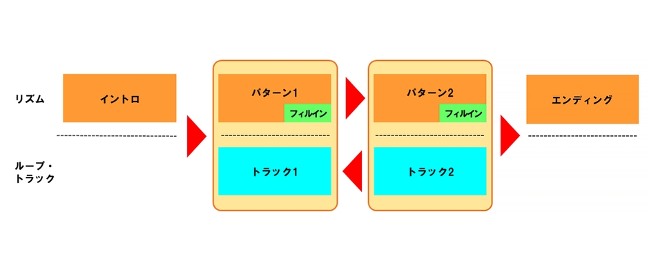 RC-10R リズムとループ・トラックの構成イメージ