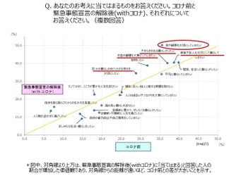 「新型コロナウイルス」の影響を受けた生活実態と、 「これからの生活」に対する意識調査 衛生意識とともに男性の家事参加が増加し、 コロナ収束後も継続の意向