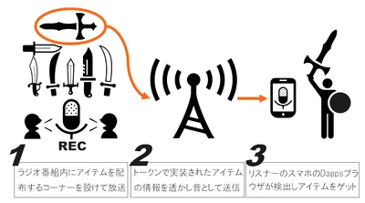 Dappsゲームのキャラクターやアイテムを ラジオ番組の放送中にリスナーへリアルタイムで配布する 「TokenCastRadio」の試験放送に、エヴィクサーの 音響通信技術を提供