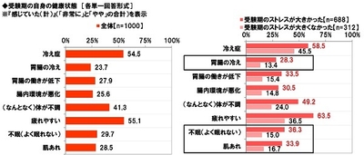 受験期のママの健康状態