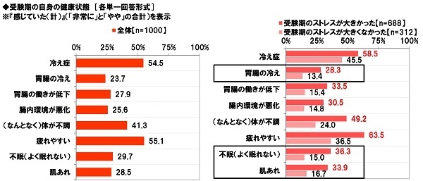 受験期のママの健康状態