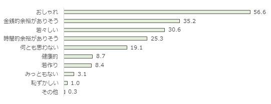 Q　ネイルケアをしているシニア世代の方を、どう思いますか(％)