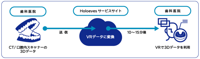 医療用VRサービス フローイメージ