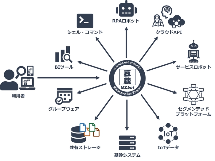 図4. システムの仮想統合イメージ