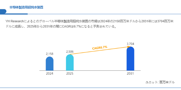 上記の図表／データは、YHResearchの最新レポート「グローバル半導体製造用超純水装置のトップ会社の市場シェアおよびランキング 2025」