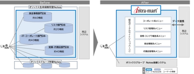 オリックス生命保険が「Notes」のワークフロー機能の移行先に 「intra-mart(R)」を採用 月間申請数2万1,000件超の安定稼働を実現、 今後ローコード開発による内製化も推進