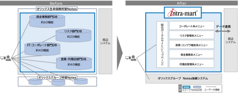 オリックス生命保険が「Notes」のワークフロー機能の移行先に 「intra-mart(R)」を採用 月間申請数2万1,000件超の安定稼働を実現、 今後ローコード開発による内製化も推進