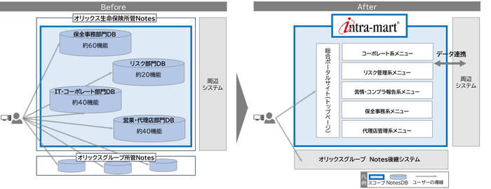 Notesからintra-martへの移行図