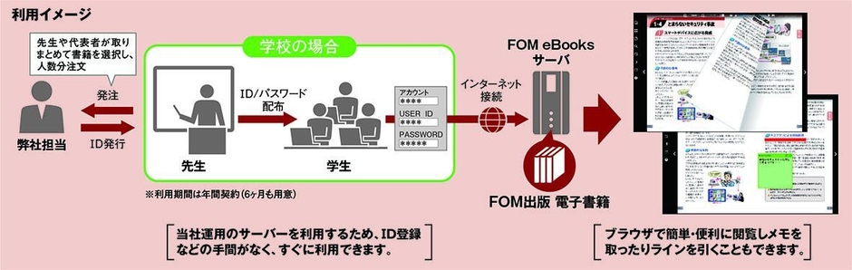 FOM eBooks利用イメージ