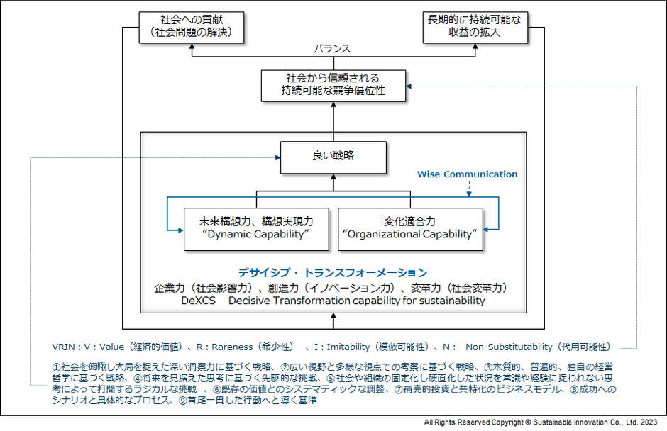 Fig.9　デサイシブ・トランスフォーメーションの構図