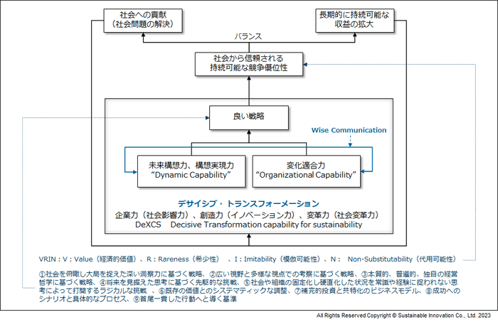 Fig.9　デサイシブ・トランスフォーメーションの構図