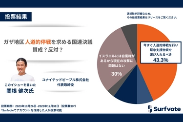 悲惨な戦闘が続くパレスチナ・ガザ地区。人道的停戦を求める国連決議に賛成か否か。Surfvoteの調査によると約43％が賛成。しかし、歴史や実態を踏まえ、賛否両論、さまざまな意見が寄せられた。